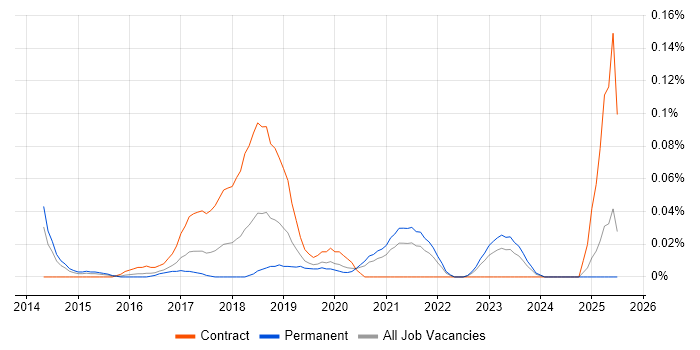 Job vacancy trend for AWS Administrator in the Midlands Job vacancy trend for AWS Administrator in the Midlands