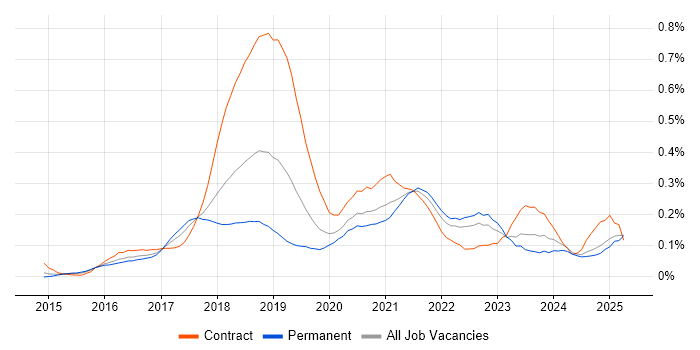 Job vacancy trend for AWS Architect in the Midlands Job vacancy trend for AWS Architect in the Midlands
