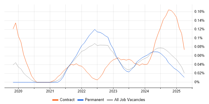 Job vacancy trend for AWS CDK in the Midlands Job vacancy trend for AWS CDK in the Midlands