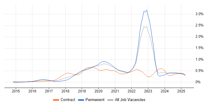Job vacancy trend for AWS Certification in the Midlands