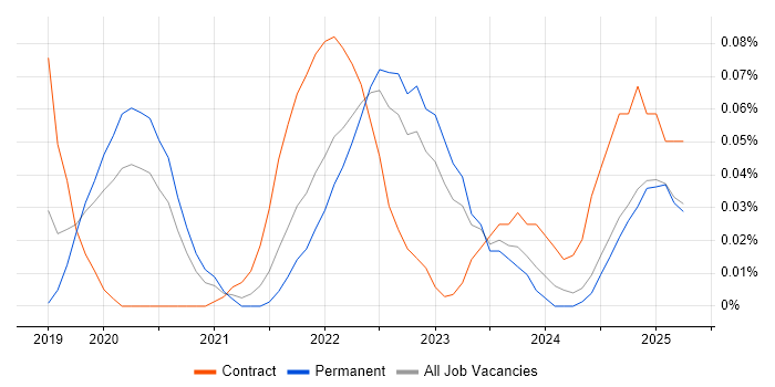 Job vacancy trend for AWS Certified Cloud Practitioner in the Midlands