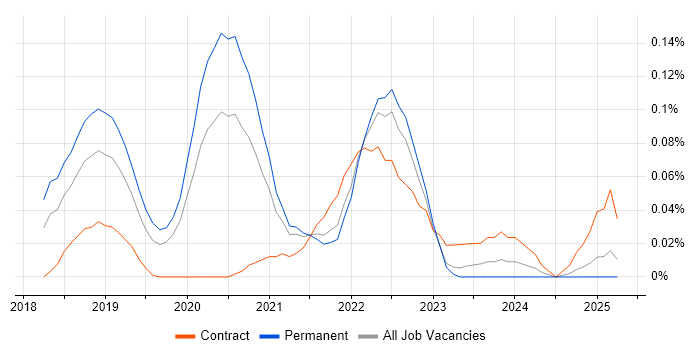 Job vacancy trend for AWS Certified Developer in the Midlands Job vacancy trend for AWS Certified Developer in the Midlands