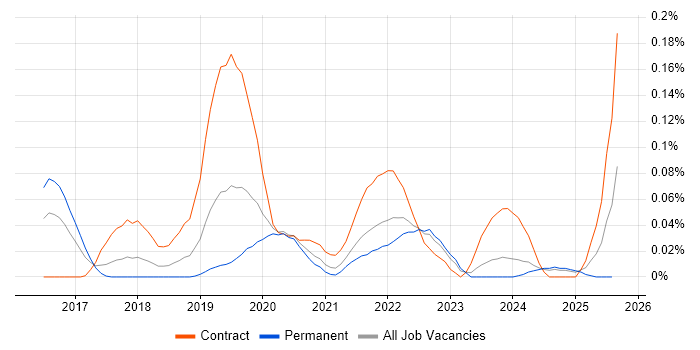 Job vacancy trend for AWS Certified DevOps Engineer in the Midlands