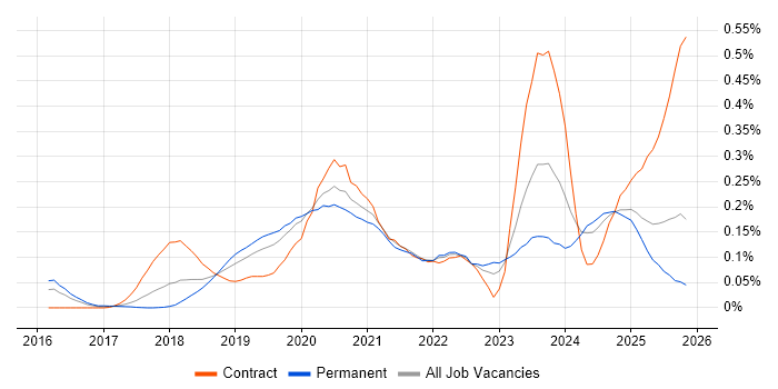 AWS Certified Solutions Architect job vacancy trend in the Midlands