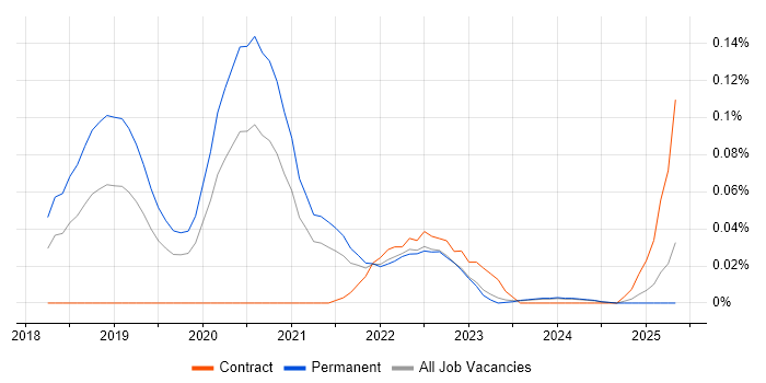 Job vacancy trend for AWS Certified SysOps Administrator in the Midlands Job vacancy trend for AWS Certified SysOps Administrator in the Midlands