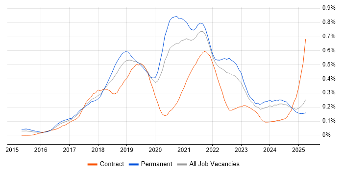 Job vacancy trend for AWS CloudFormation in the Midlands Job vacancy trend for AWS CloudFormation in the Midlands