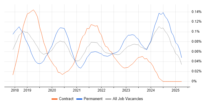 Job vacancy trend for AWS CloudTrail in the Midlands Job vacancy trend for AWS CloudTrail in the Midlands