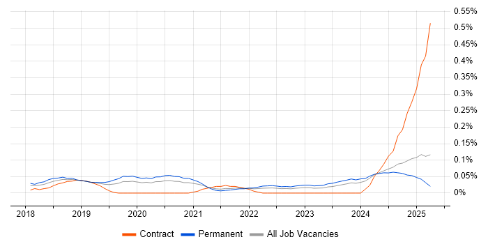 Job vacancy trend for AWS CodeBuild in the Midlands
