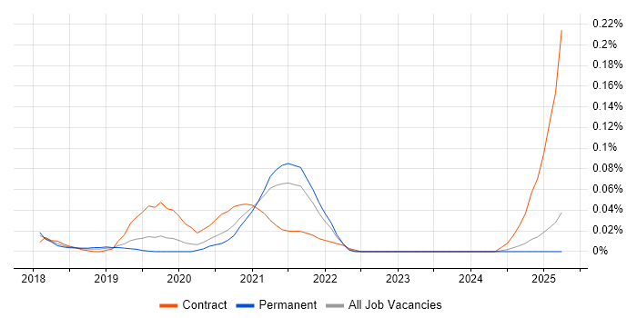 Job vacancy trend for AWS CodeCommit in the Midlands Job vacancy trend for AWS CodeCommit in the Midlands