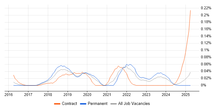 Job vacancy trend for AWS CodeDeploy in the Midlands Job vacancy trend for AWS CodeDeploy in the Midlands