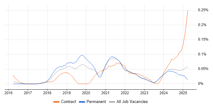 Job vacancy trend for AWS CodePipeline in the Midlands Job vacancy trend for AWS CodePipeline in the Midlands