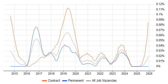 AWS Consultant job vacancy trend in the Midlands