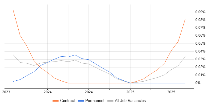 AWS Control Tower job vacancy trend in the Midlands
