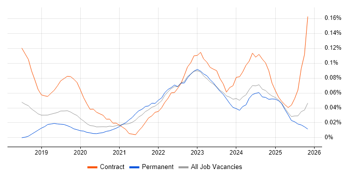 AWS Data Engineer job vacancy trend in the Midlands