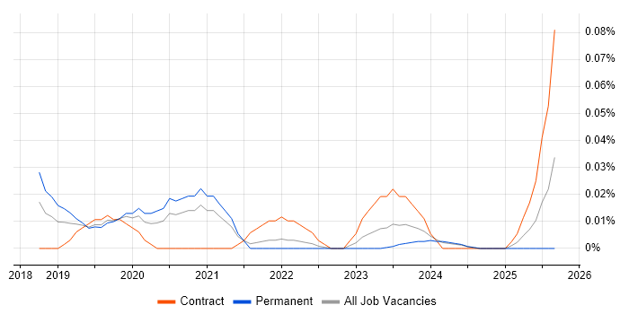 AWS Data Pipeline job vacancy trend in the Midlands AWS Data Pipeline job vacancy trend in the Midlands