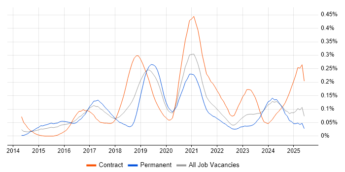 Job vacancy trend for AWS Developer in the Midlands