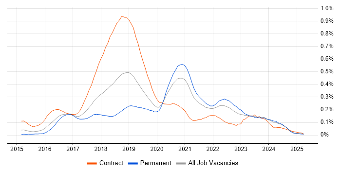 Job vacancy trend for AWS DevOps Engineer in the Midlands Job vacancy trend for AWS DevOps Engineer in the Midlands