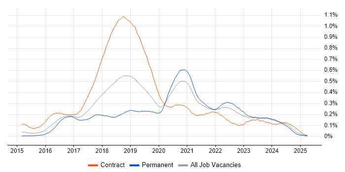 Job vacancy trend for AWS DevOps in the Midlands Job vacancy trend for AWS DevOps in the Midlands