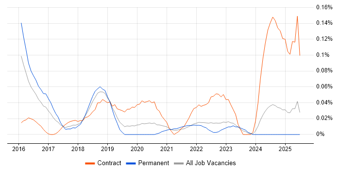 Job vacancy trend for AWS Direct Connect in the Midlands Job vacancy trend for AWS Direct Connect in the Midlands