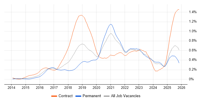 AWS Engineer job vacancy trend in the Midlands