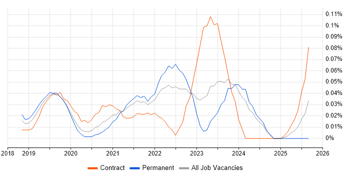 AWS Fargate job vacancy trend in the Midlands AWS Fargate job vacancy trend in the Midlands