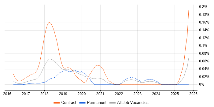 AWS Infrastructure Architect job vacancy trend in the Midlands