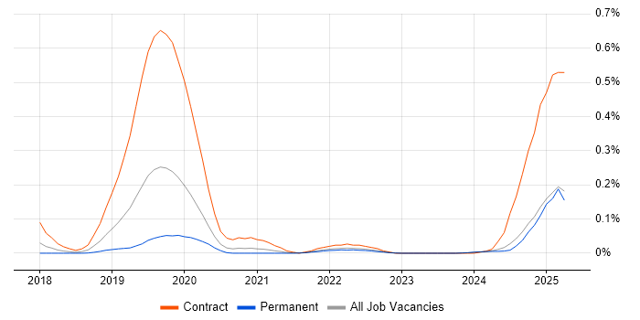 Job vacancy trend for AWS KMS in the Midlands