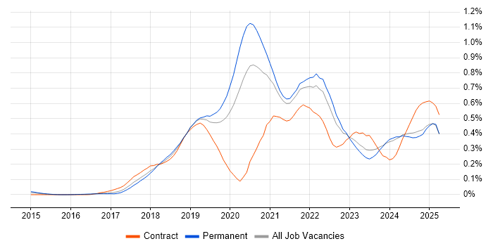 Job vacancy trend for AWS Lambda in the Midlands Job vacancy trend for AWS Lambda in the Midlands
