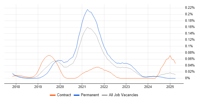 Job vacancy trend for AWS Platform Engineer in the Midlands Job vacancy trend for AWS Platform Engineer in the Midlands