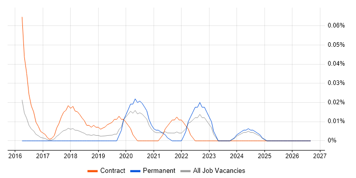 AWS Security Architect job vacancy trend in the Midlands