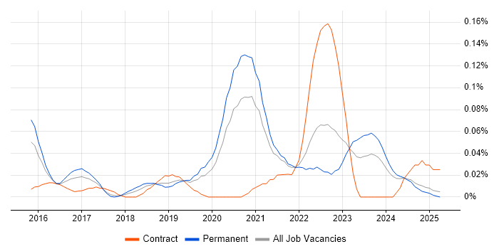 Job vacancy trend for AWS Software Engineer in the Midlands