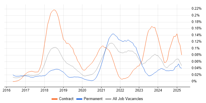 Job vacancy trend for AWS Solution Architect in the Midlands