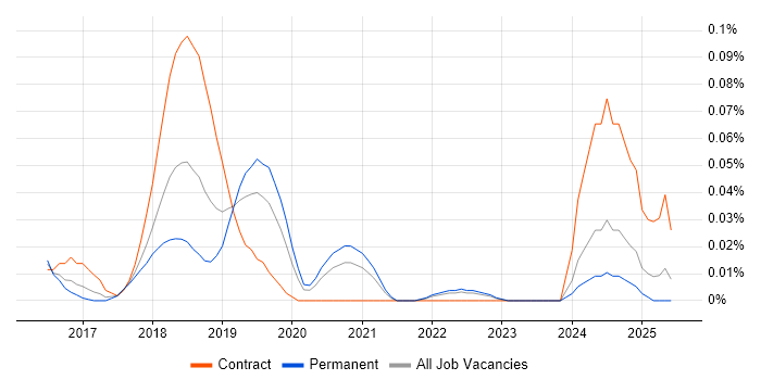 Job vacancy trend for AWS Specialist in the Midlands Job vacancy trend for AWS Specialist in the Midlands