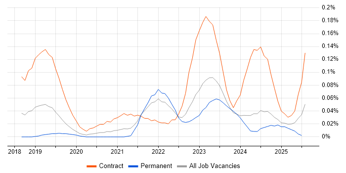 Job vacancy trend for AWS Step Functions in the Midlands