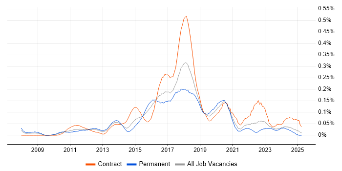 Job vacancy trend for Axure RP in the Midlands Job vacancy trend for Axure RP in the Midlands