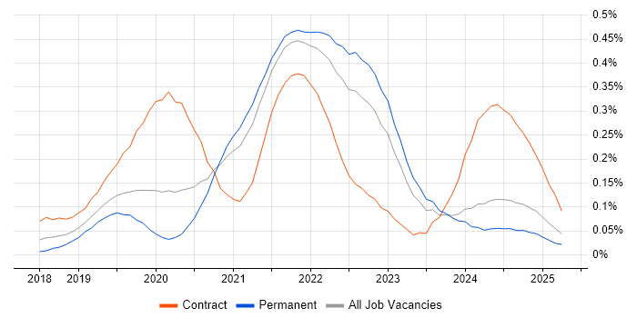Job vacancy trend for Azure AKS in the Midlands