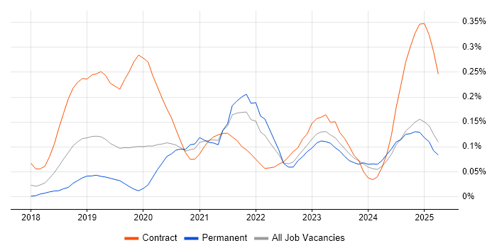 Job vacancy trend for Azure API Management in the Midlands Job vacancy trend for Azure API Management in the Midlands