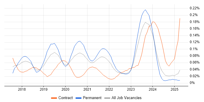 Job vacancy trend for Azure App Service in the Midlands Job vacancy trend for Azure App Service in the Midlands