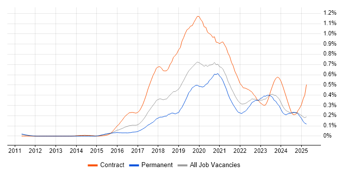 Job vacancy trend for Azure Architect in the Midlands