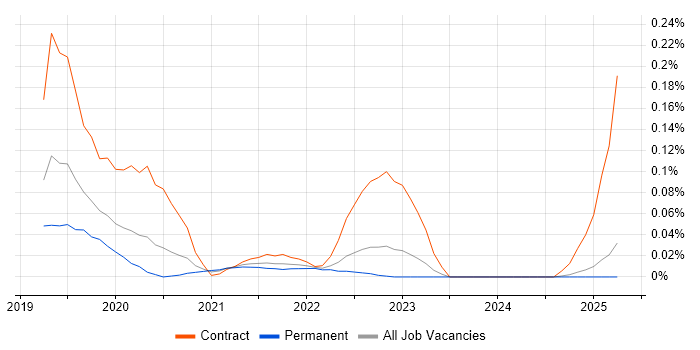 Job vacancy trend for Azure Batch in the Midlands Job vacancy trend for Azure Batch in the Midlands