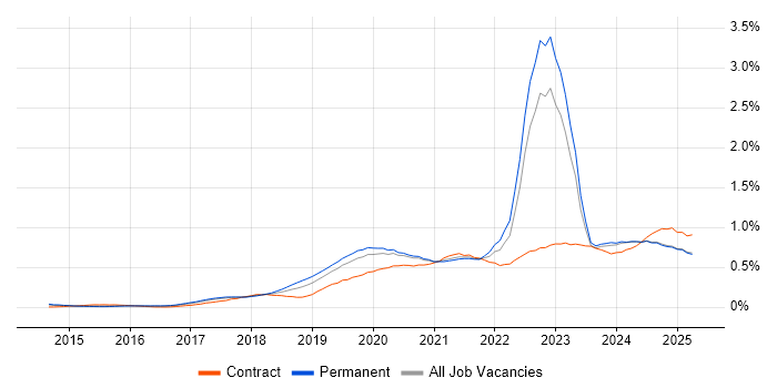 Job vacancy trend for Azure Certification in the Midlands