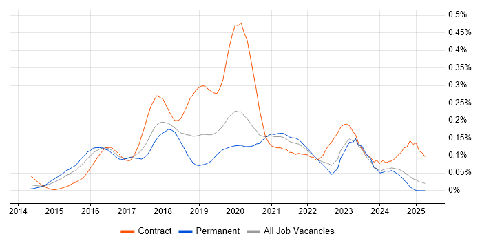 Job vacancy trend for Azure Consultant in the Midlands Job vacancy trend for Azure Consultant in the Midlands