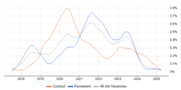 Job vacancy trend for Azure Cosmos DB in the Midlands Job vacancy trend for Azure Cosmos DB in the Midlands