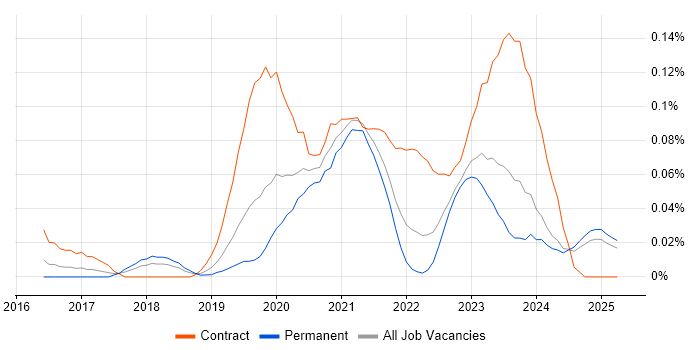 Job vacancy trend for Azure Data Architect in the Midlands Job vacancy trend for Azure Data Architect in the Midlands