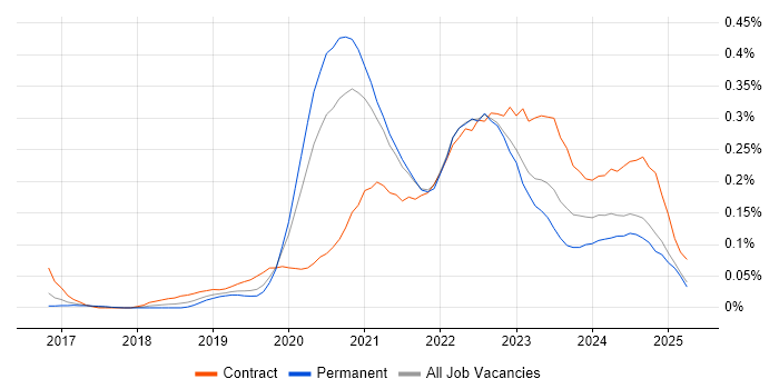 Job vacancy trend for Azure Data Engineer in the Midlands