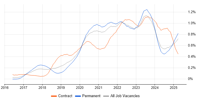 Job vacancy trend for Azure Data Factory in the Midlands Job vacancy trend for Azure Data Factory in the Midlands