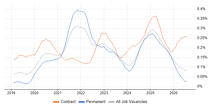 Azure Databricks job vacancy trend in the Midlands