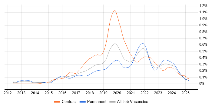 Job vacancy trend for Azure Developer in the Midlands Job vacancy trend for Azure Developer in the Midlands