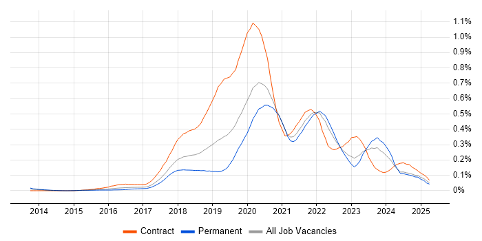 Job vacancy trend for Azure DevOps Engineer in the Midlands Job vacancy trend for Azure DevOps Engineer in the Midlands