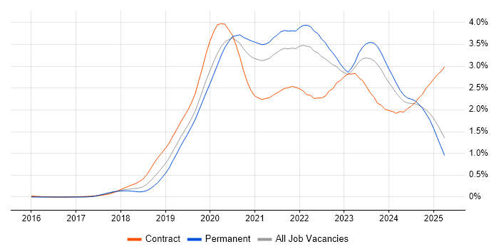 Job vacancy trend for Azure DevOps in the Midlands Job vacancy trend for Azure DevOps in the Midlands